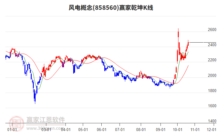 858560风电赢家乾坤K线工具