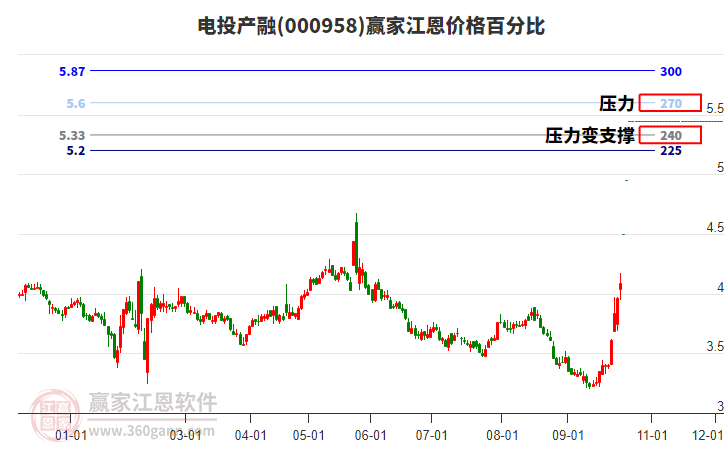 000958电投产融江恩价格百分比工具