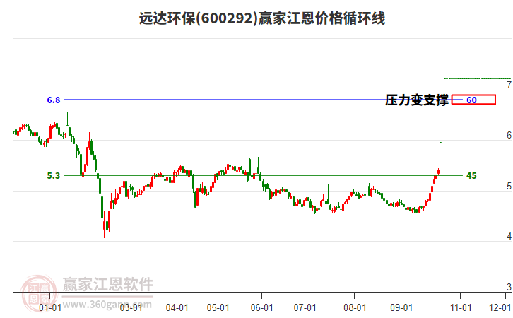 600292远达环保江恩价格循环线工具