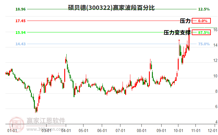 300322硕贝德赢家波段百分比工具