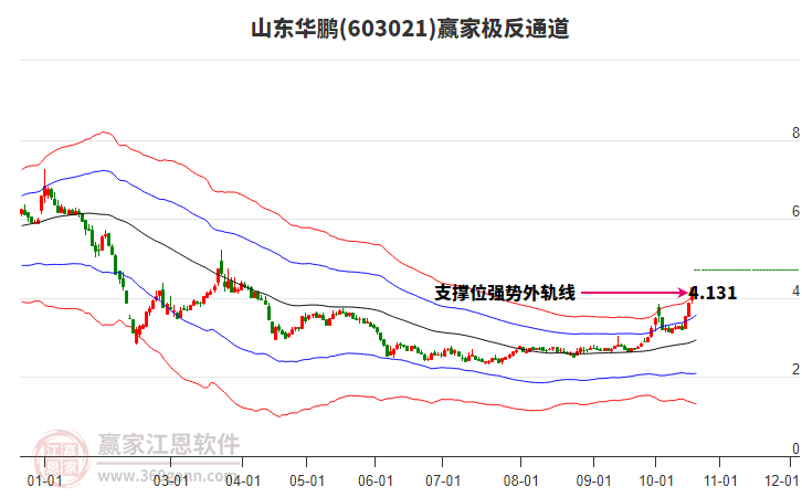 603021山東華鵬贏家極反通道工具