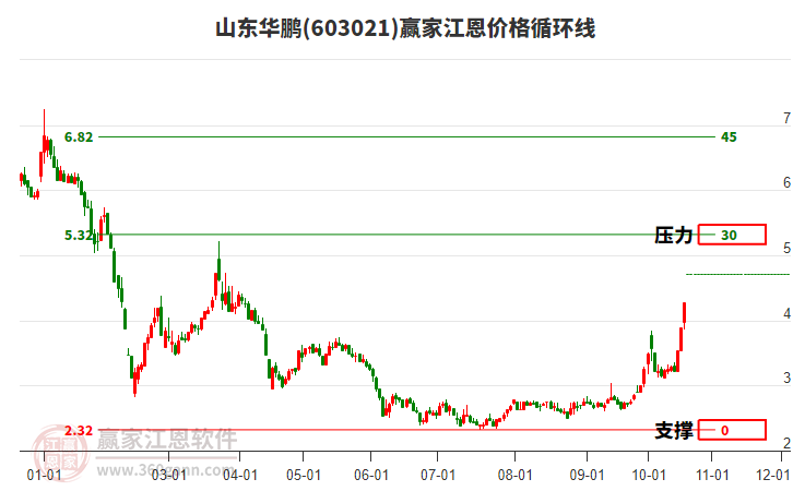 603021山東華鵬江恩價格循環(huán)線工具