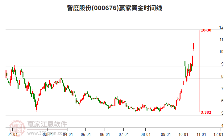 000676智度股份赢家黄金时间周期线工具