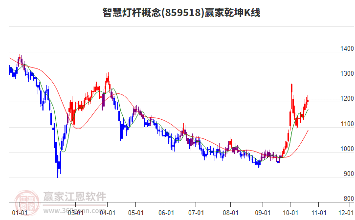 859518智慧灯杆赢家乾坤K线工具