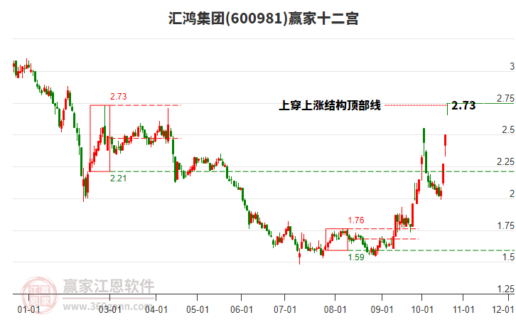 600981汇鸿集团赢家十二宫工具