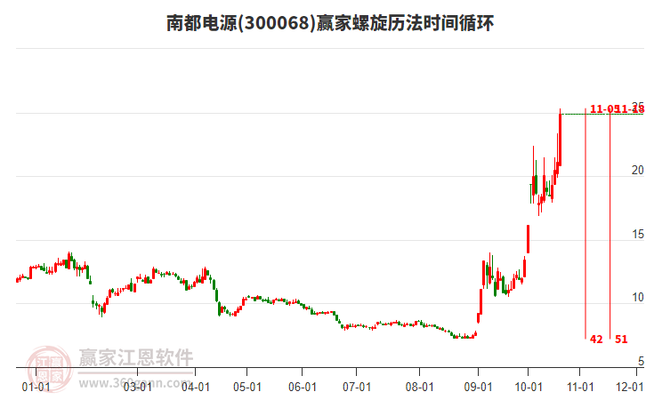 300068南都电源螺旋历法时间循环工具