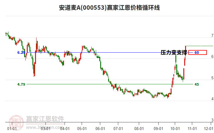 000553安道麦A江恩价格循环线工具