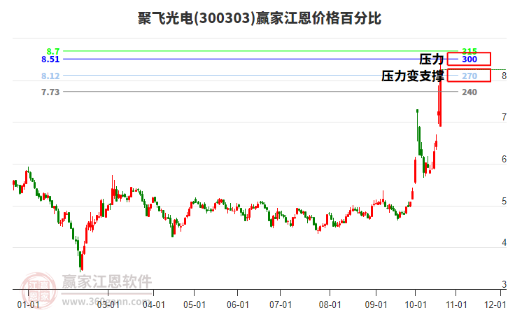 300303聚飞光电江恩价格百分比工具