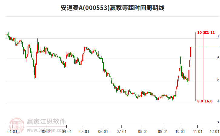 000553安道麦A等距时间周期线工具