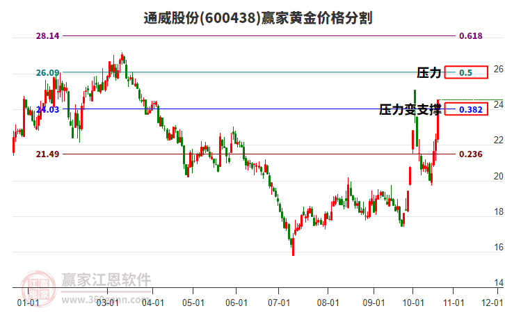 600438通威股份黄金价格分割工具