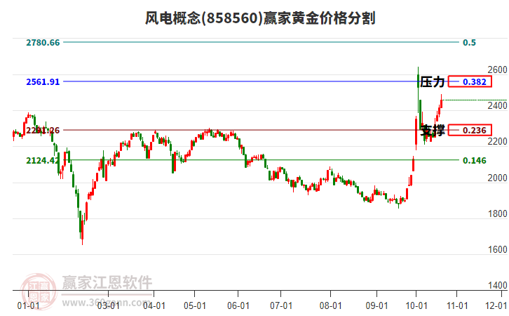 风电概念黄金价格分割工具