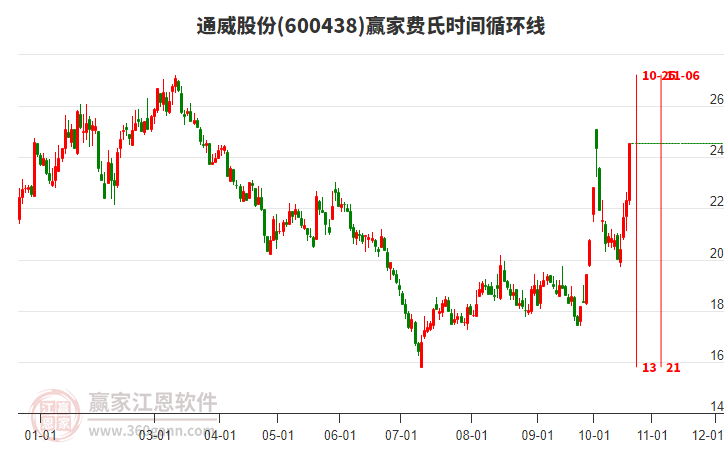 600438通威股份费氏时间循环线工具