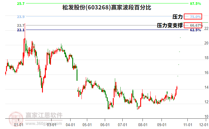 603268松发股份波段百分比工具