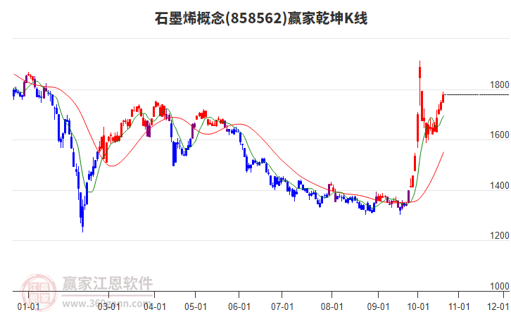 858562石墨烯赢家乾坤K线工具