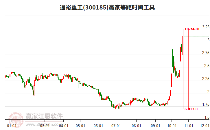 300185通裕重工等距时间周期线工具