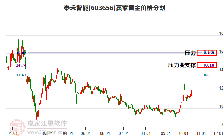 603656泰禾智能黄金价格分割工具