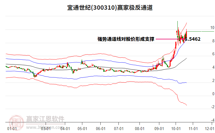 300310宜通世纪赢家极反通道工具