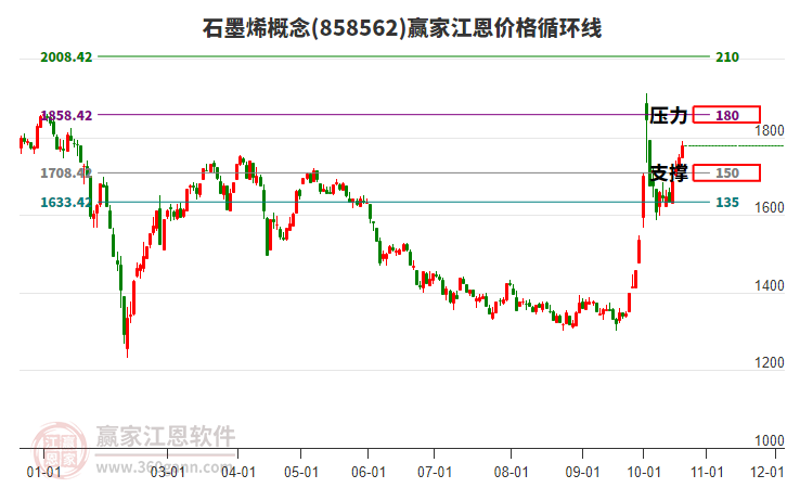 石墨烯概念江恩价格循环线工具