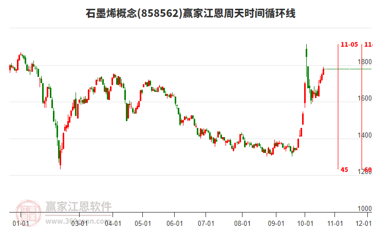 石墨烯概念江恩周天时间循环线工具