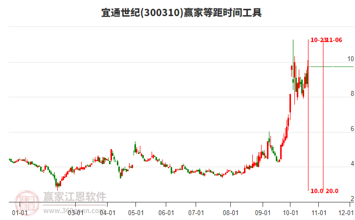 300310宜通世纪等距时间周期线工具