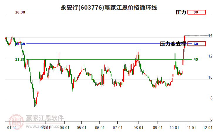 603776永安行江恩价格循环线工具