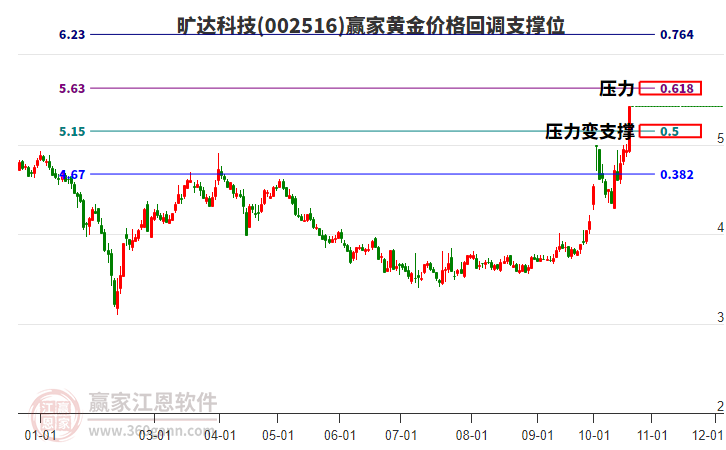 002516旷达科技黄金价格回调支撑位工具