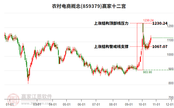 859379农村电商赢家十二宫工具