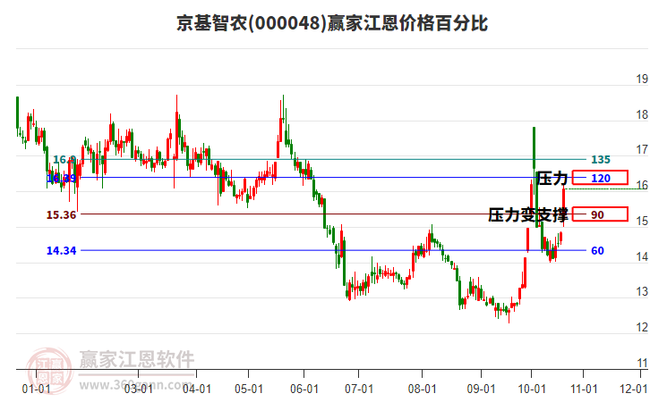 000048京基智农江恩价格百分比工具