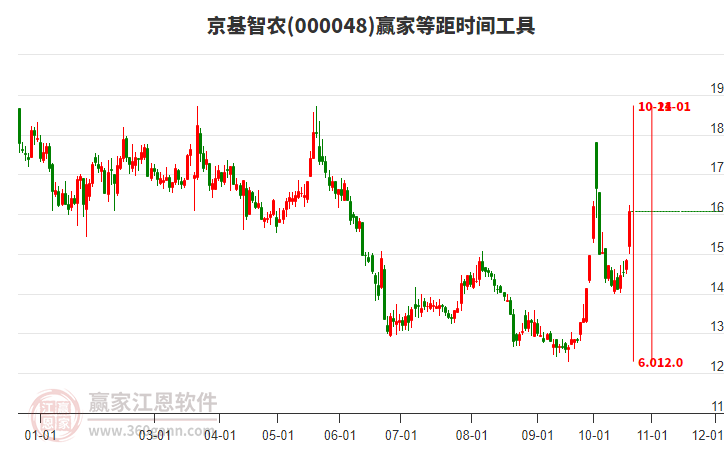 000048京基智农等距时间周期线工具