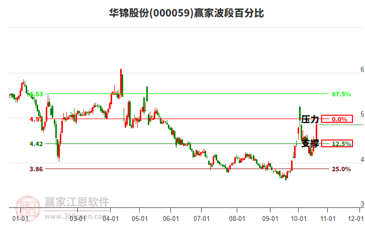 000059华锦股份波段百分比工具