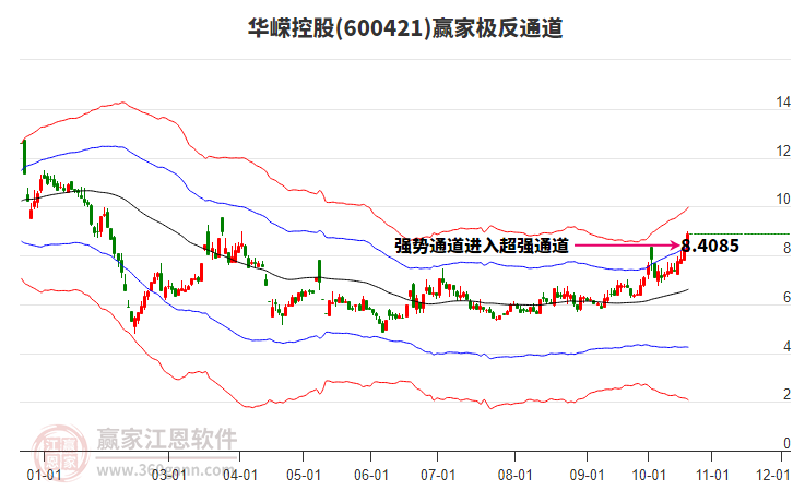 600421华嵘控股赢家极反通道工具