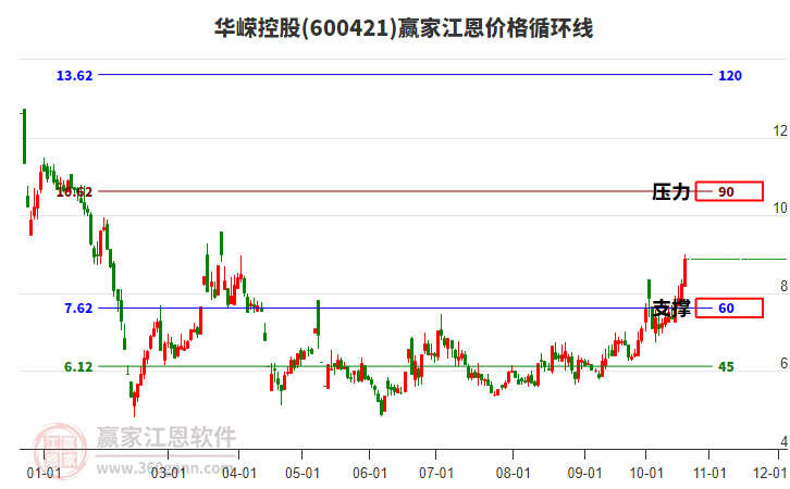 600421华嵘控股江恩价格循环线工具