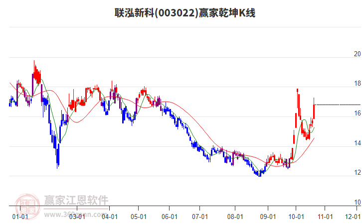 003022联泓新科赢家乾坤K线工具