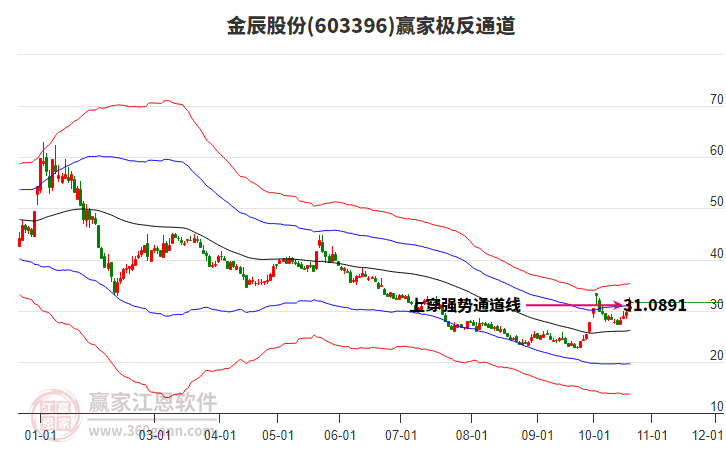 603396金辰股份赢家极反通道工具