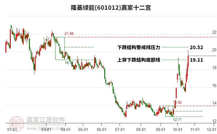 601012隆基绿能赢家十二宫工具