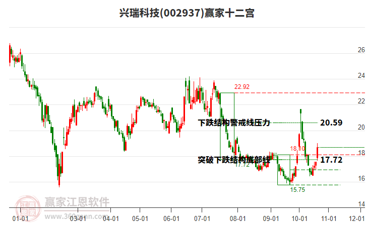 002937兴瑞科技赢家十二宫工具