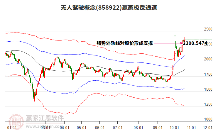 858922无人驾驶赢家极反通道工具