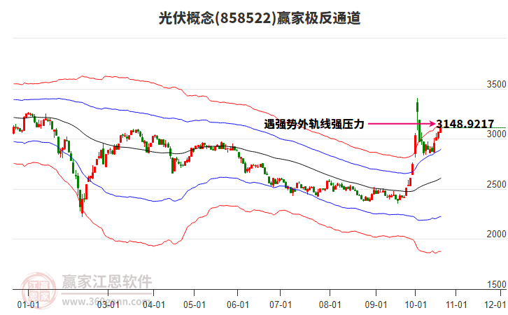 858522光伏赢家极反通道工具