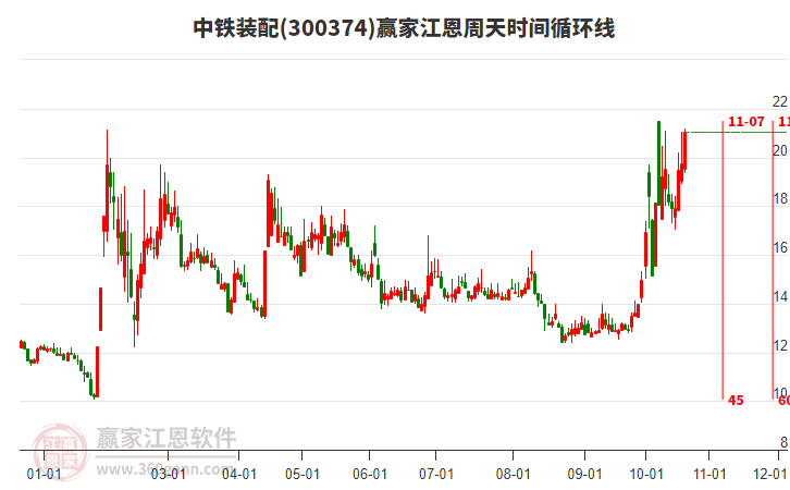 300374中铁装配江恩周天时间循环线工具