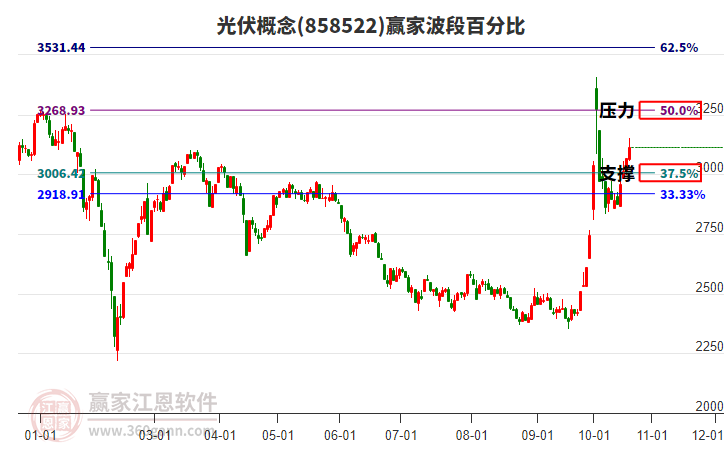 光伏概念赢家波段百分比工具