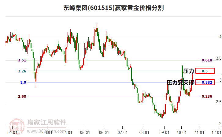 601515东峰集团黄金价格分割工具