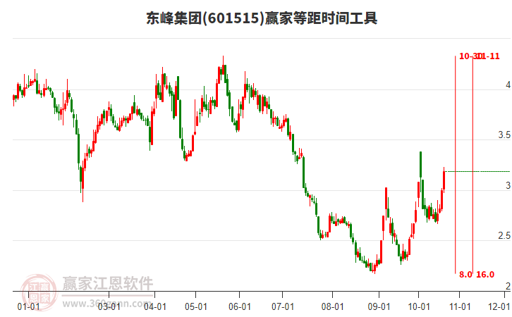 601515东峰集团等距时间周期线工具