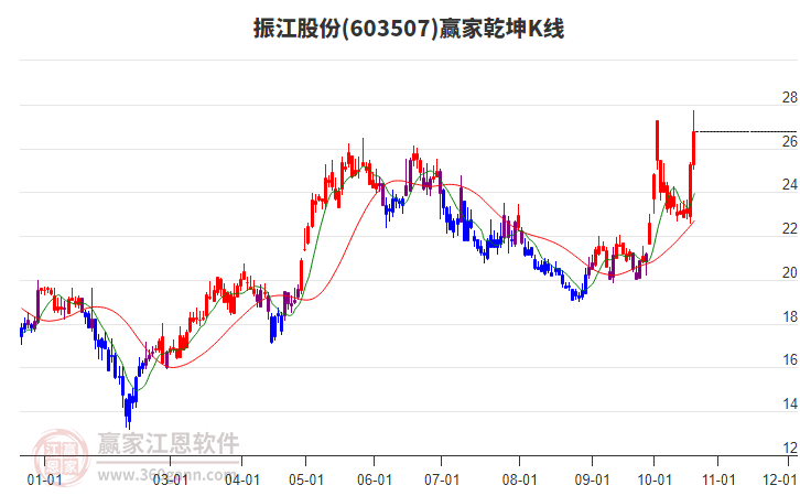 603507振江股份赢家乾坤K线工具