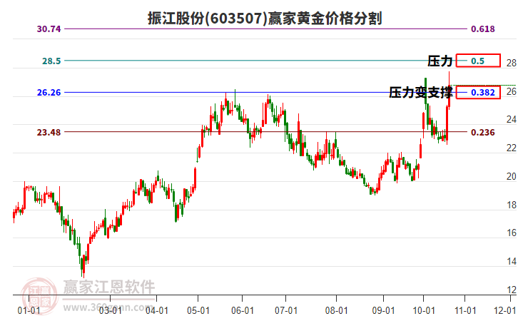 603507振江股份黄金价格分割工具