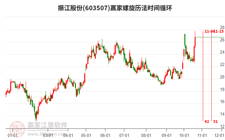 603507振江股份螺旋历法时间循环工具