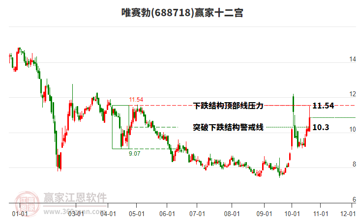 688718唯賽勃贏家十二宮工具