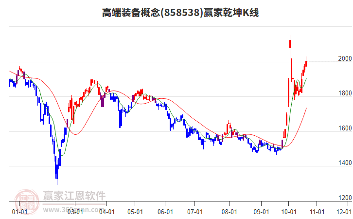 858538高端装备赢家乾坤K线工具