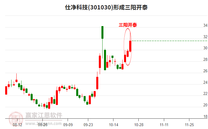 仕净科技形成顶部三阳开泰形态