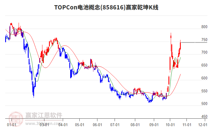 858616TOPCon电池赢家乾坤K线工具