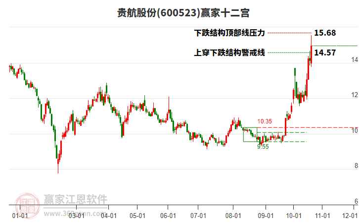 600523贵航股份赢家十二宫工具